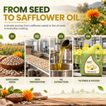 Milawat Free Safflower Oil nutrition facts and vitamin E information